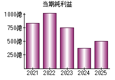 当期純利益
