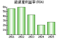 総資産利益率(ROA)
