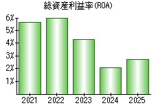 総資産利益率(ROA)