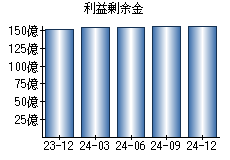 利益剰余金