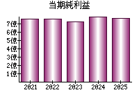 当期純利益