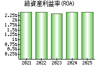 総資産利益率(ROA)
