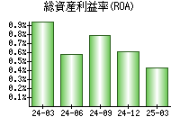 総資産利益率(ROA)