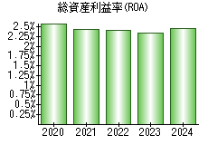 総資産利益率(ROA)