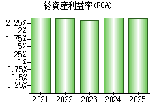 総資産利益率(ROA)