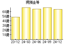 現預金等