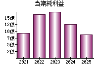 当期純利益