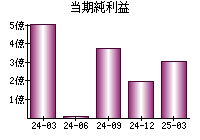 当期純利益