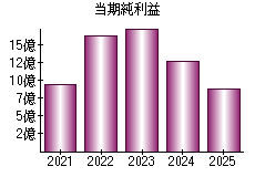 当期純利益