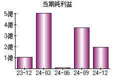 当期純利益