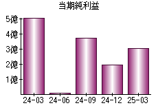 当期純利益