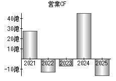 営業活動によるキャッシュフロー