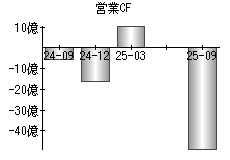 営業活動によるキャッシュフロー