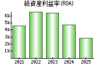 総資産利益率(ROA)
