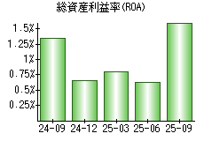 総資産利益率(ROA)
