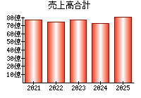 売上高合計
