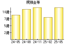 現預金等