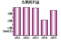 当期純利益