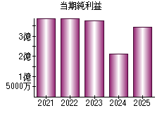 当期純利益