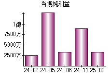 当期純利益