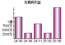 当期純利益