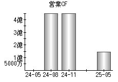 営業活動によるキャッシュフロー