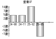 営業活動によるキャッシュフロー