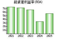 総資産利益率(ROA)