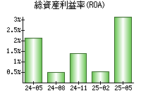 総資産利益率(ROA)