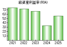 総資産利益率(ROA)