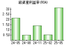 総資産利益率(ROA)