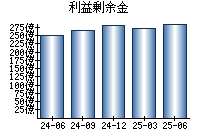 利益剰余金