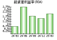 総資産利益率(ROA)