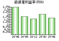 総資産利益率(ROA)