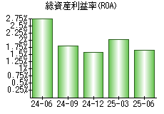 総資産利益率(ROA)
