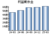 利益剰余金