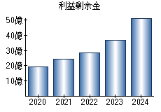 利益剰余金