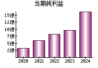 当期純利益