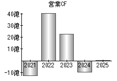 営業活動によるキャッシュフロー