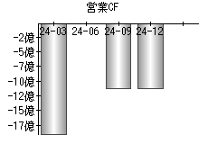 営業活動によるキャッシュフロー
