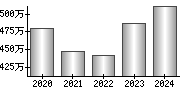 平均年収（単独）