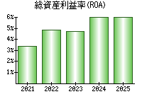 総資産利益率(ROA)