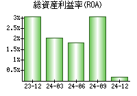 総資産利益率(ROA)