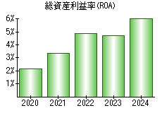 総資産利益率(ROA)