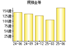 現預金等