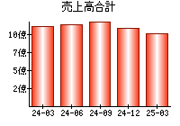 売上高合計