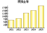 現預金等