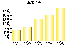 現預金等