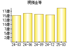 現預金等