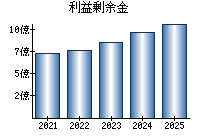 利益剰余金